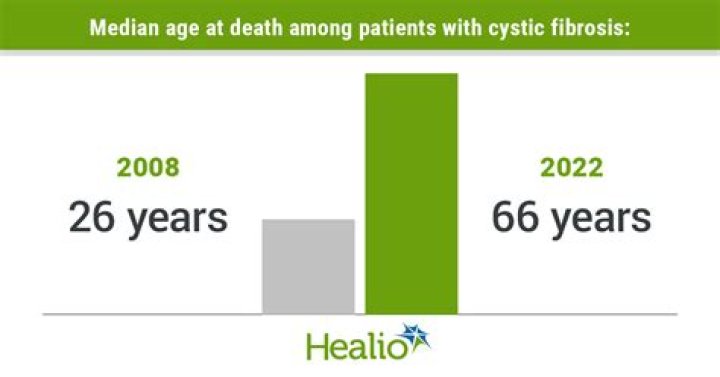What is the average lifespan of a person with cystic fibrosis?