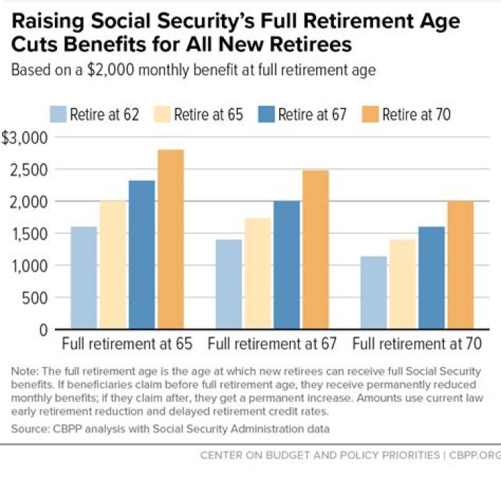 What is the average Social Security benefit for 2021?