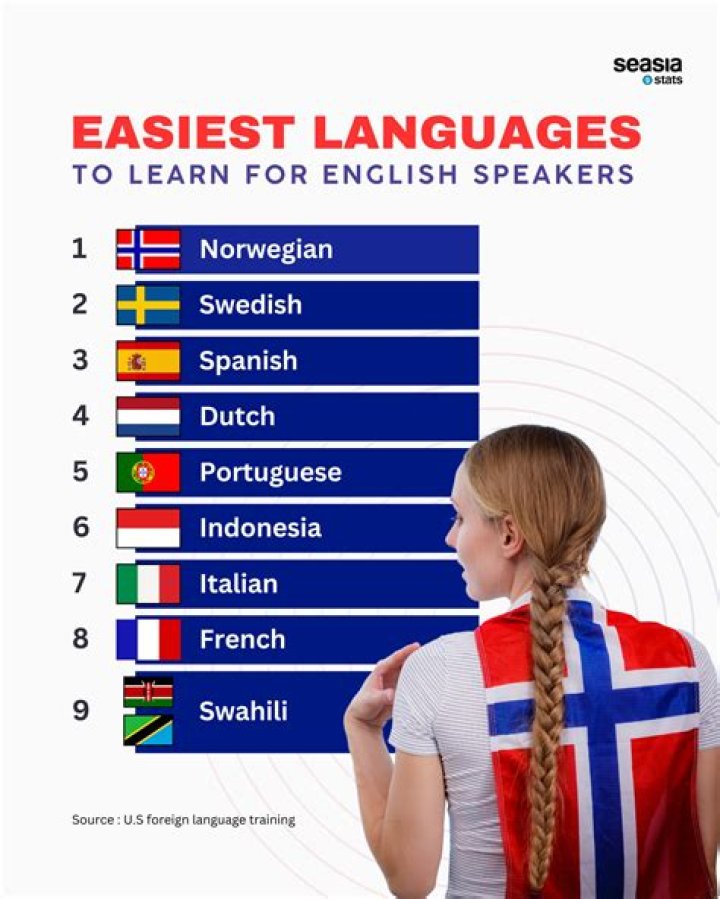 What is the best language to learn as an English speaker?
