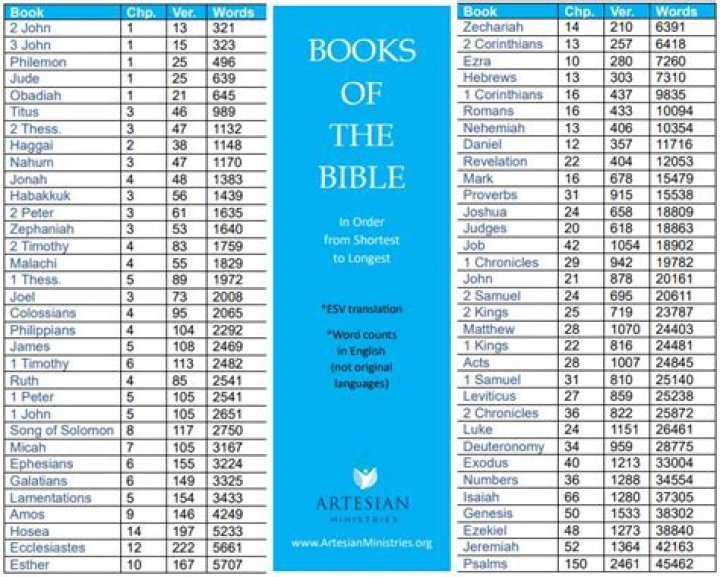 What is the biggest chapter in the Bible?