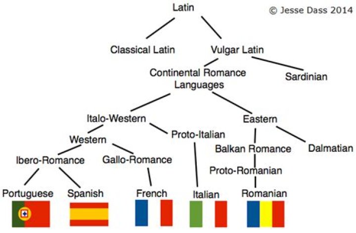 What is the closest language to Latin?