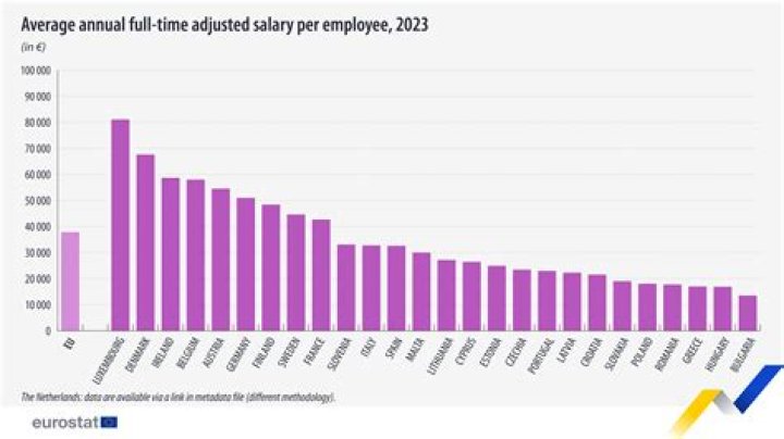 What is the ideal salary?