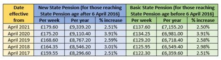 What is the pension increase for 2021 22?