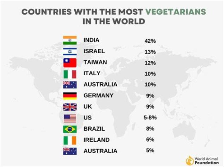 What is the percentage of vegetarians in the world?