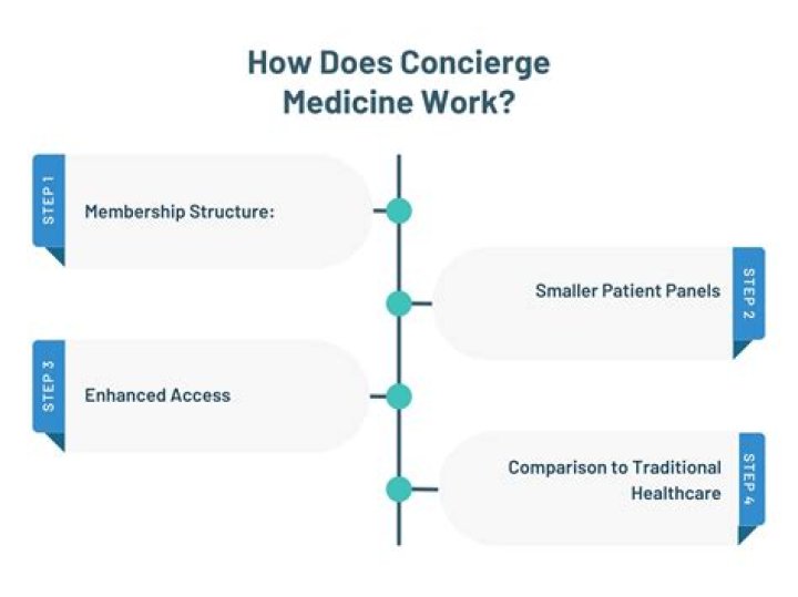 What is the point of concierge medicine?