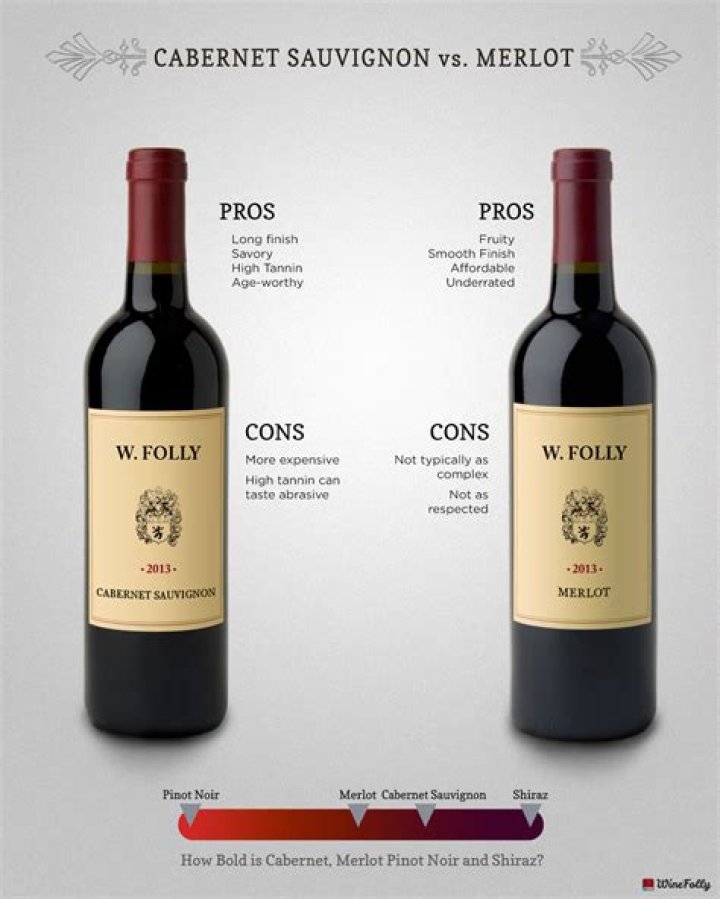 What kind of wine is a Merlot?