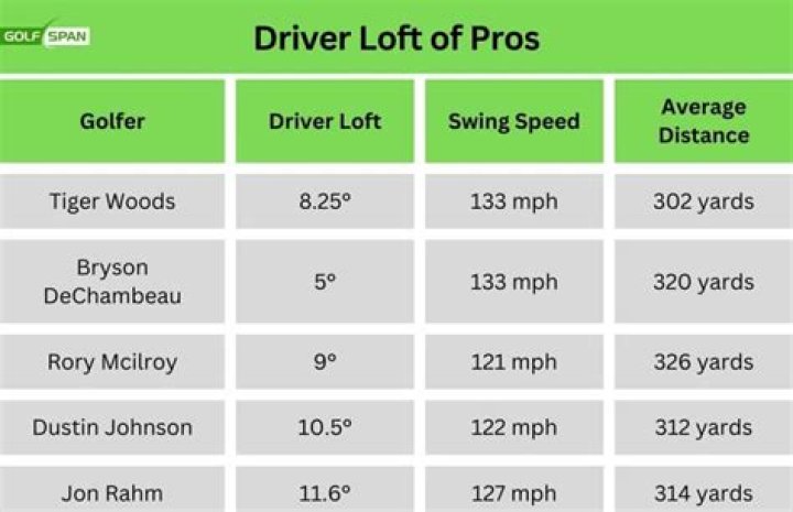What loft driver does Justin Thomas use?