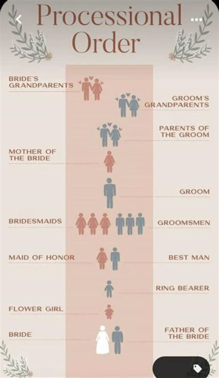 What order does a wedding go in?