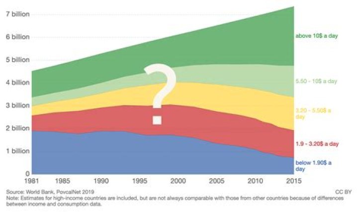What percentage of the world lives on less than $2 a day?