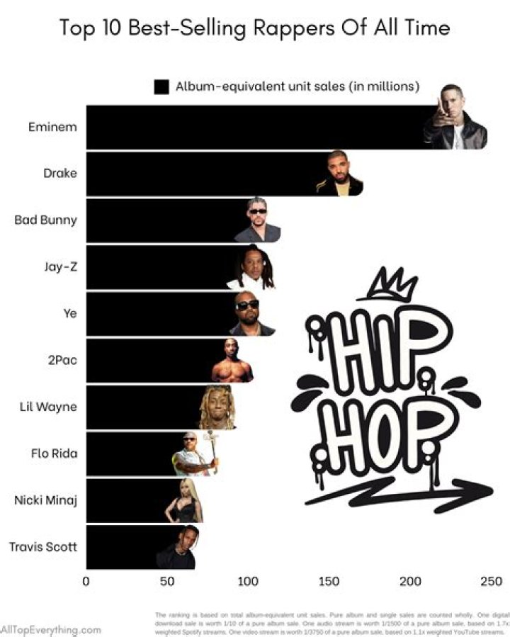 What rapper has sold the most albums?