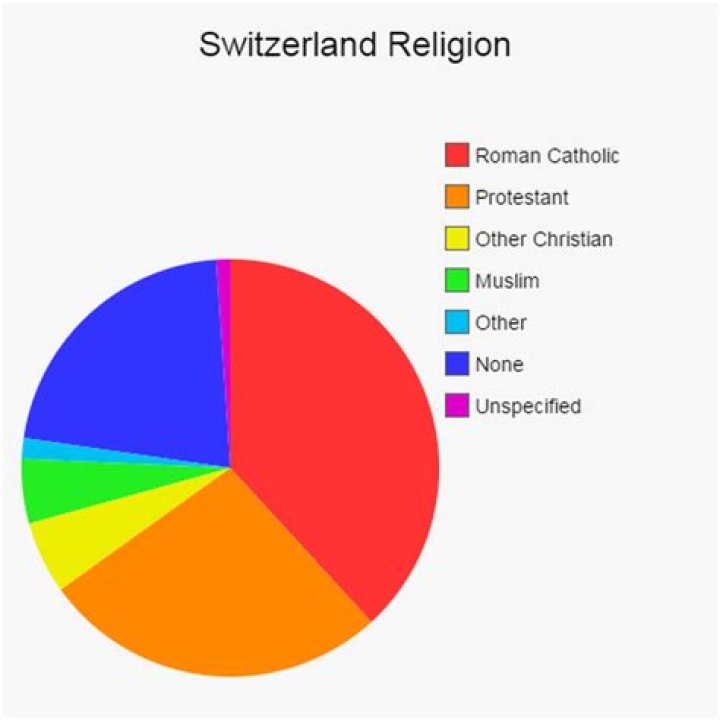 What religions are in Switzerland?