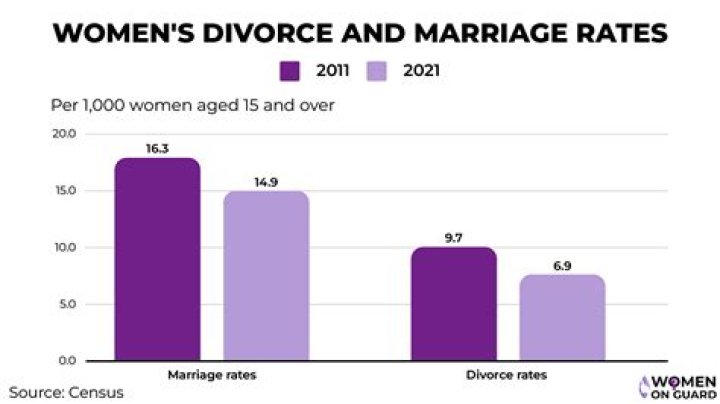 What religious group has the highest divorce rate?