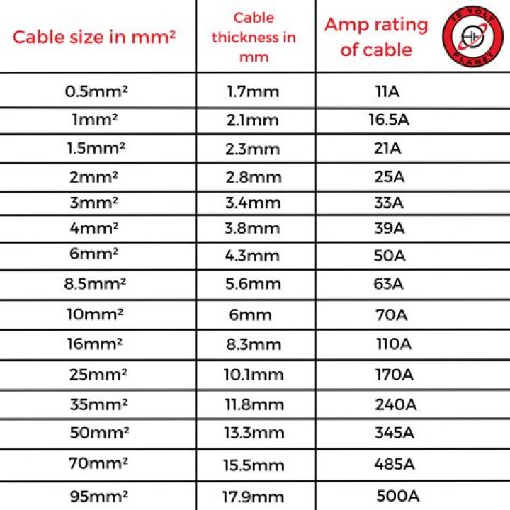 What size cable do I need for 32 amps?