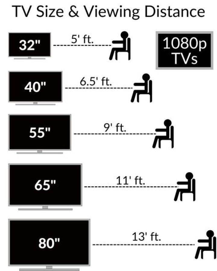 What size TV should I buy if I sit 10 feet away?