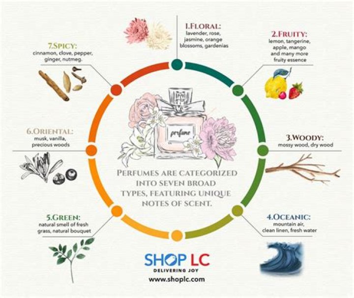 What type of scent is rosewood?