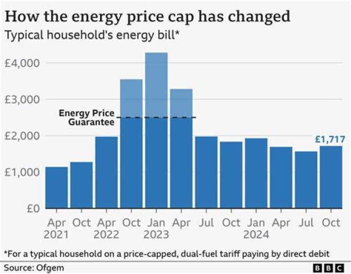 What will happen to energy prices in 2022?