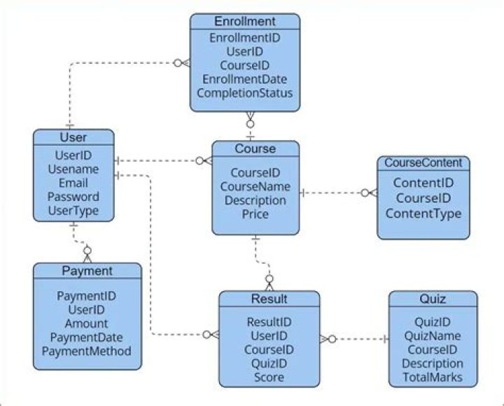 Where do I start to learn database?