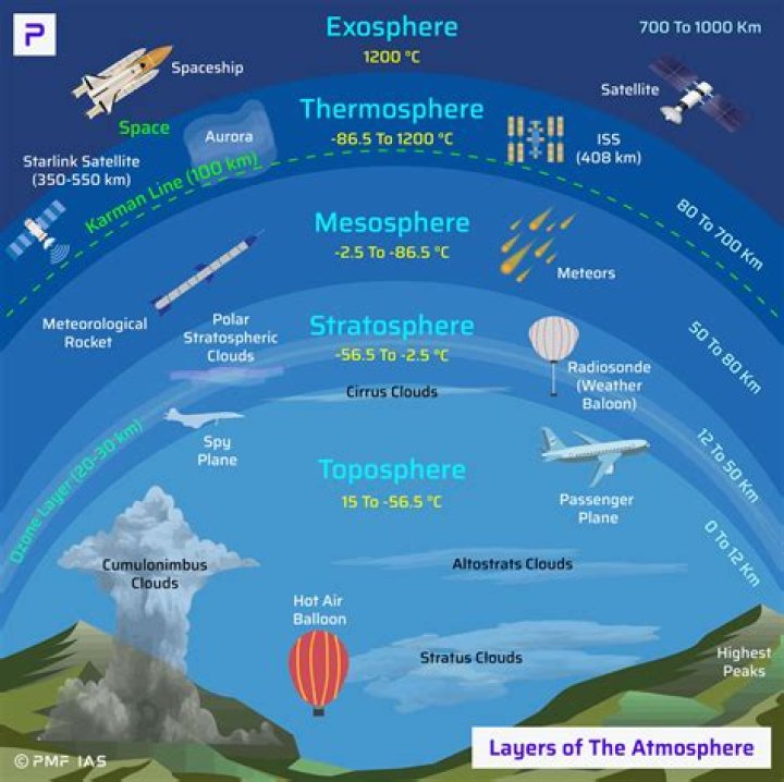 Where do major shifts in temperature occur in the atmosphere?