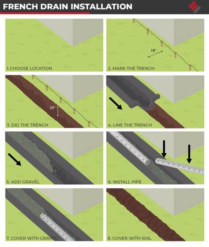 Where does a French drain drain into?
