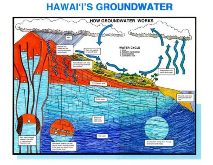 Where does Hawaii get its water?