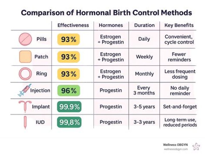 Which birth control has the least hormones?