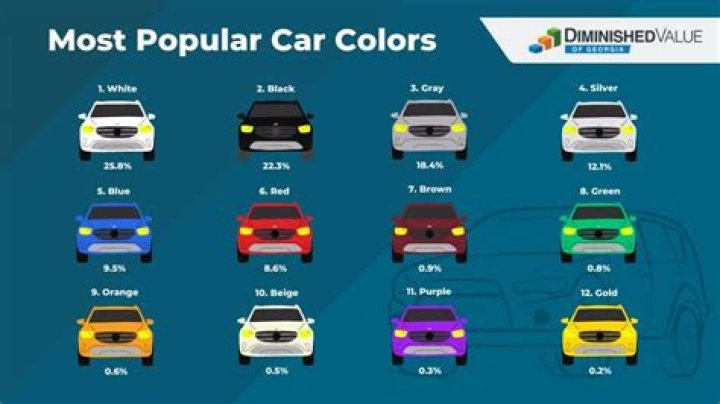 Which car color is hardest to maintain?