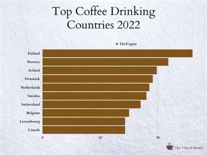 Which country drinks the most coffee?