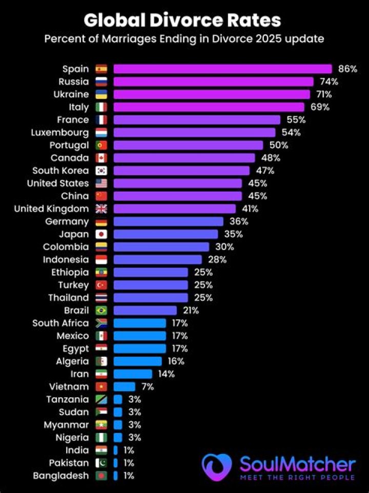 Which religion has the lowest divorce rate in world?