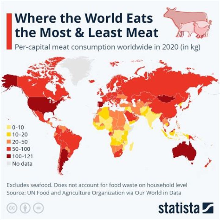 Who eats the most red meat?