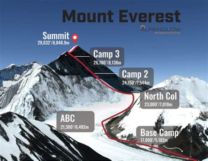 Who has climbed Everest most times?