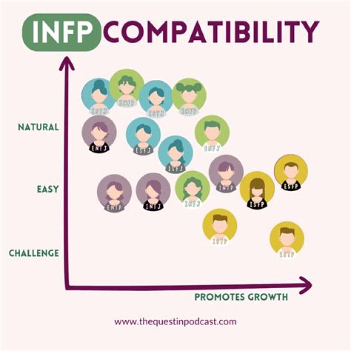 Who is most compatible with INFP?
