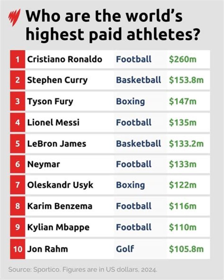 Who is the highest-paid PSG player 2022?