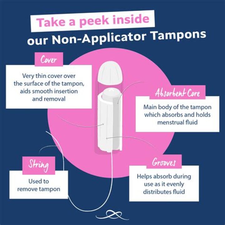 Why do tampons leak when not full?