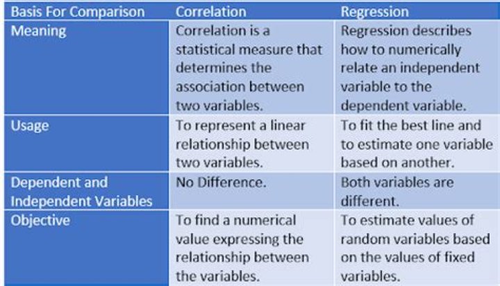 Why is correlation and regression important?
