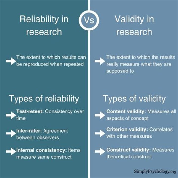 Why is reliability important in research?